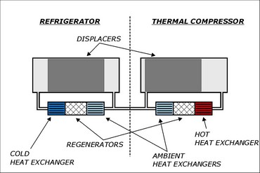 A Vuilleumier refrigerator using a thermal compressor A Vuilleumier refrigerator using a thermal compressor